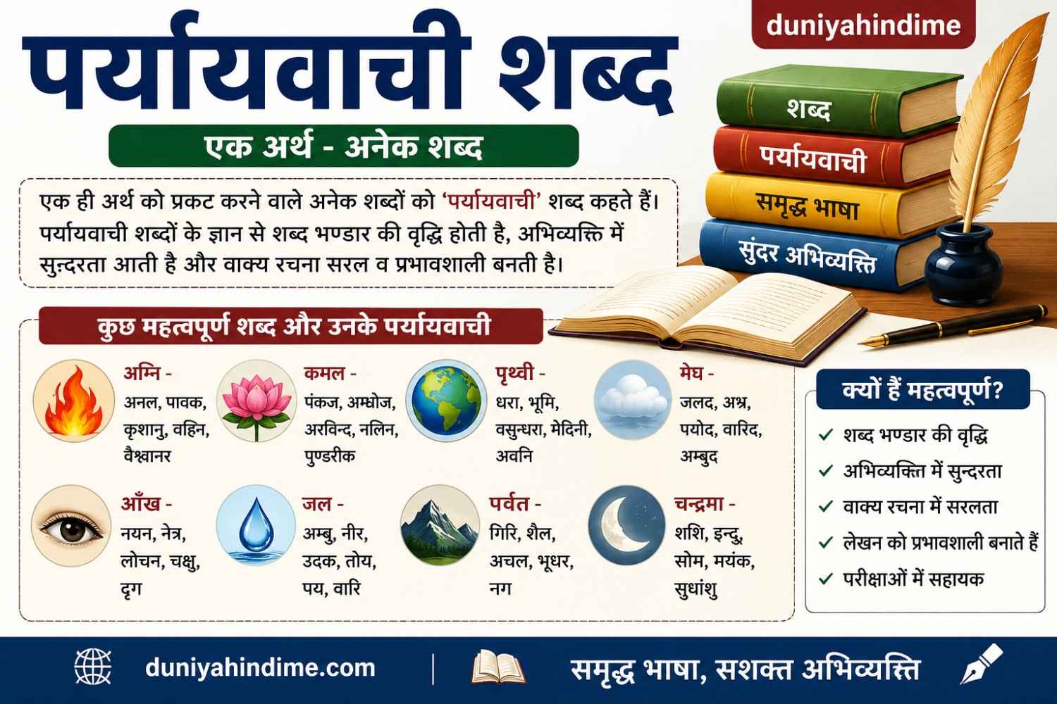 पर्यायवाची शब्द की अवधारणा समझाता शैक्षिक चित्र, हिंदी व्याकरण में समान अर्थ वाले शब्दों के उदाहरण।